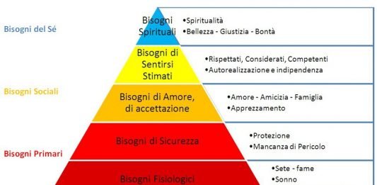 Comprendere i bisogni umani: la Piramide di Maslow piramide di maslow