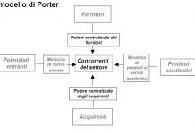 Modello delle cinque forze competitive di Porter modello delle 5 forze di porter foto