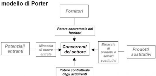 Modello delle cinque forze competitive di Porter modello delle 5 forze di porter foto