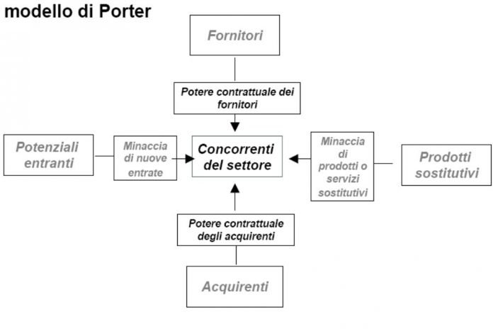 modello delle 5 forze di porter foto