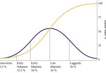 La curva di adozione dell’innovazione di Everett Rogers curva di rogers