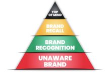Piramide di Aaker: cos’è e perché è importante conoscerla piramide di aaker
