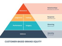 Piramide di Keller: cos’è e perché è importante in chiave marketing piramide-keller