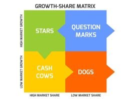 Matrice BCG: cos’è, chi l’ha creata, a cosa serve ed esempi pratici matrice bcg